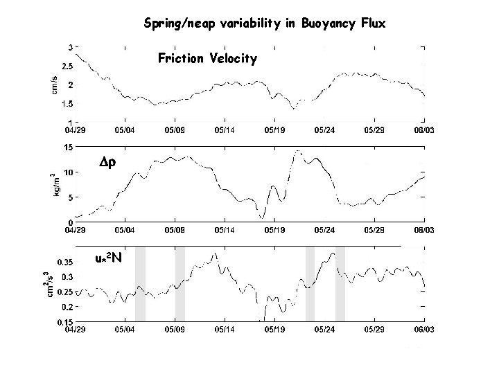 Spring/neap variability in Buoyancy Flux Friction Velocity Dr u*2 N 