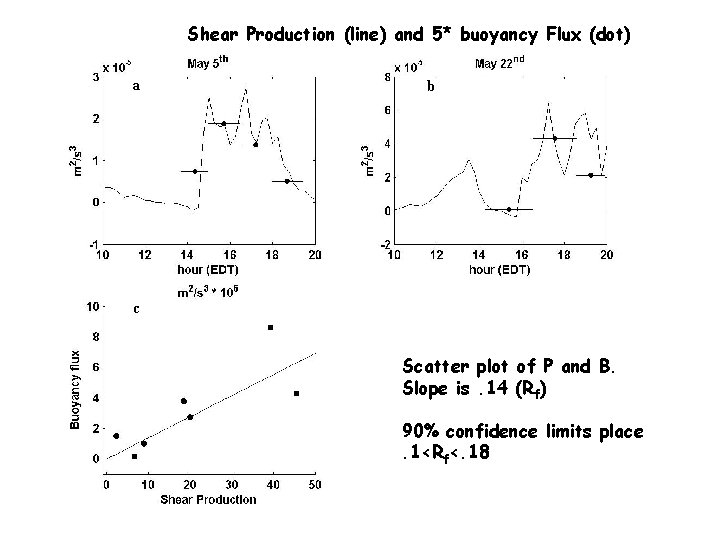 Shear Production (line) and 5* buoyancy Flux (dot) a b c Scatter plot of