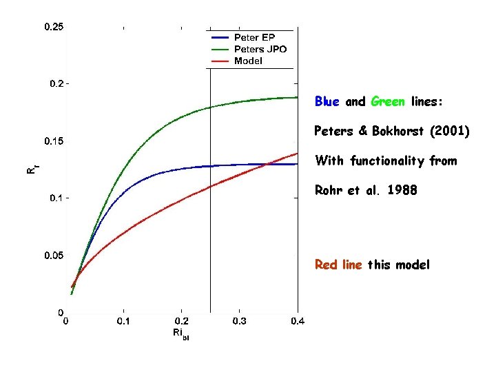 Blue and Green lines: Peters & Bokhorst (2001) With functionality from Rohr et al.