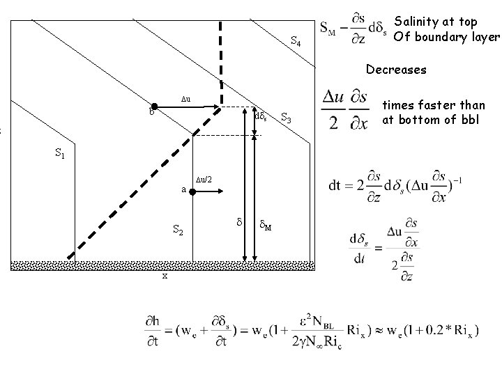 S 4 Salinity at top Of boundary layer Decreases Du b dds z S