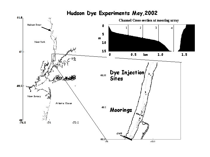 Hudson Dye Experiments May, 2002 Channel Cross-section at mooring array Hudson River 0 m