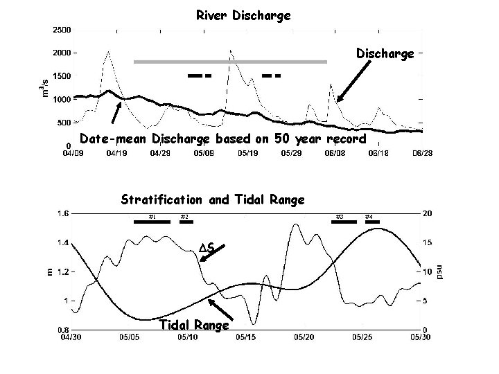 River Discharge Date-mean Discharge based on 50 year record Stratification and Tidal Range #1