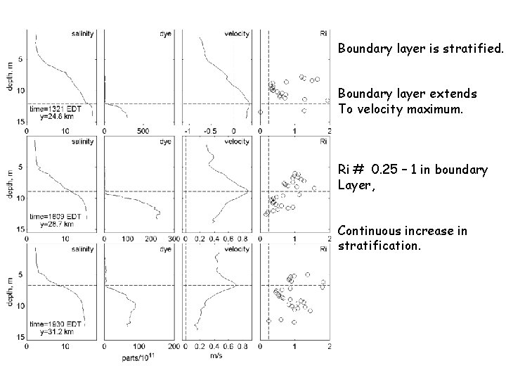 Boundary layer is stratified. Boundary layer extends To velocity maximum. Ri # 0. 25