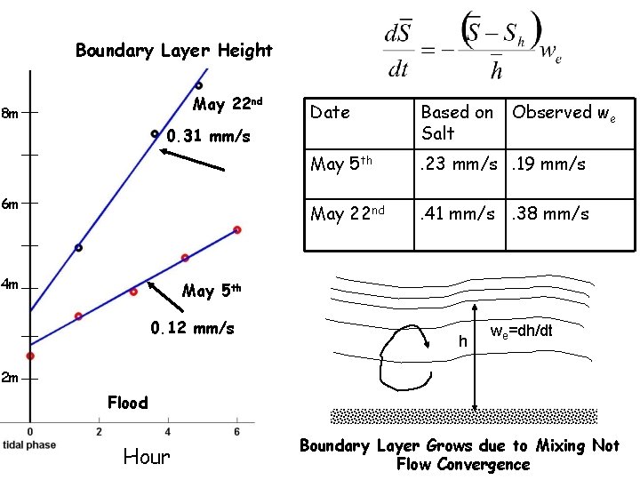 Boundary Layer Height May 22 nd 8 m Date Based on Salt May 5