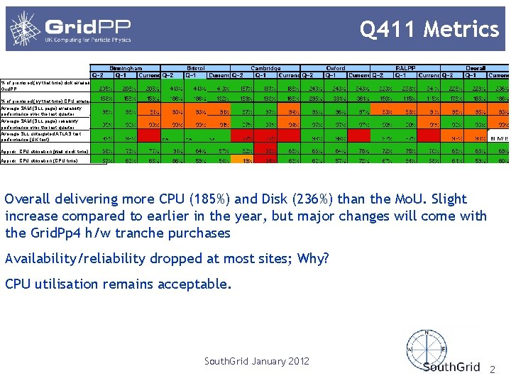 Q 411 Metrics % of promised (by that time) disk available to Grid. PP