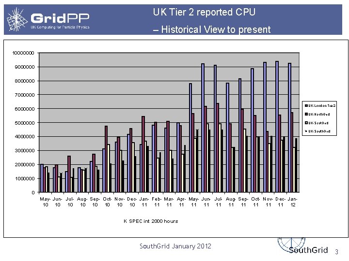 UK Tier 2 reported CPU – Historical View to present 10000000 9000000 8000000 7000000