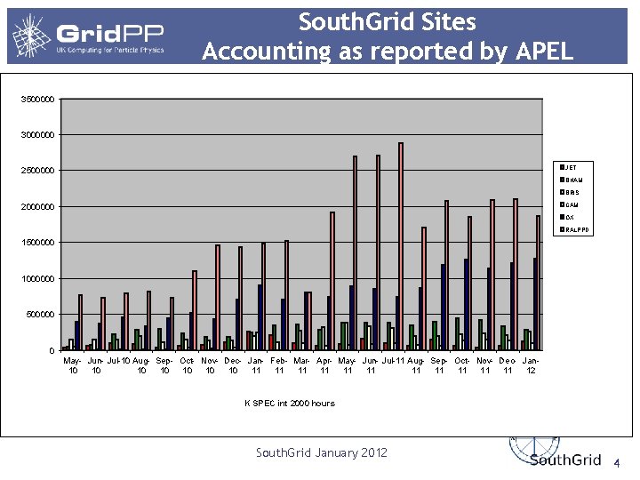 South. Grid Sites Accounting as reported by APEL 3500000 3000000 JET 2500000 BHAM BRIS