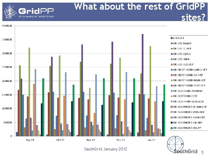 What about the rest of Grid. PP sites? South. Grid January 2012 5 
