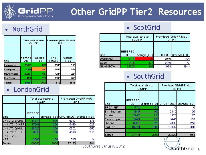 Other Grid. PP Tier 2 Resources • Scot. Grid • North. Grid Site HEPSPE