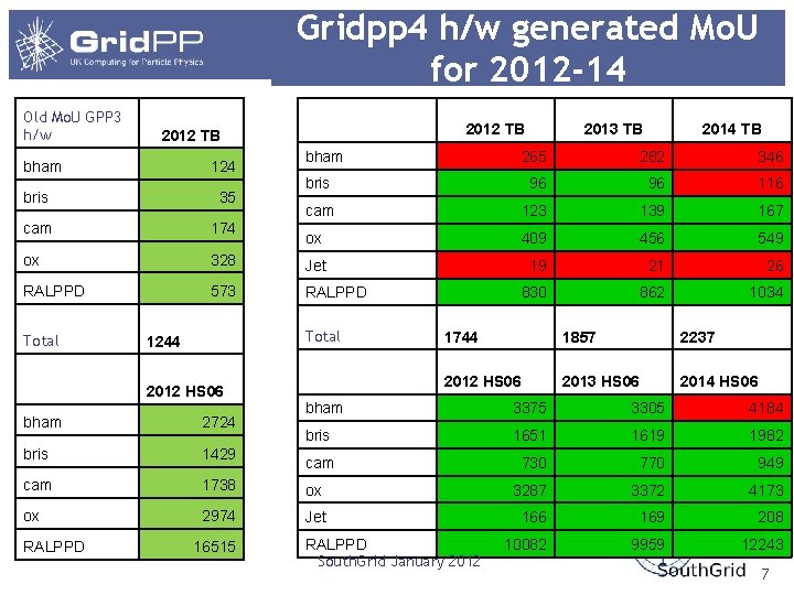 Gridpp 4 h/w generated Mo. U for 2012 -14 Old Mo. U GPP 3