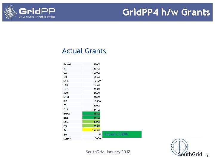 Grid. PP 4 h/w Grants Actual Grants Brunel 68000 IC 133500 QM 107000 RH