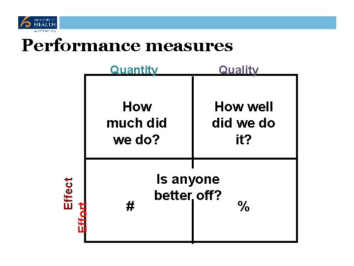 Performance measures Quantity Effect Effort How much did we do? # Quality How well