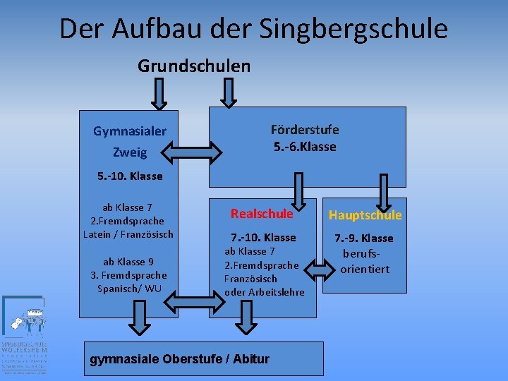 Der Aufbau der Singbergschule Grundschulen Förderstufe 5. -6. Klasse Gymnasialer Zweig 5. -10. Klasse