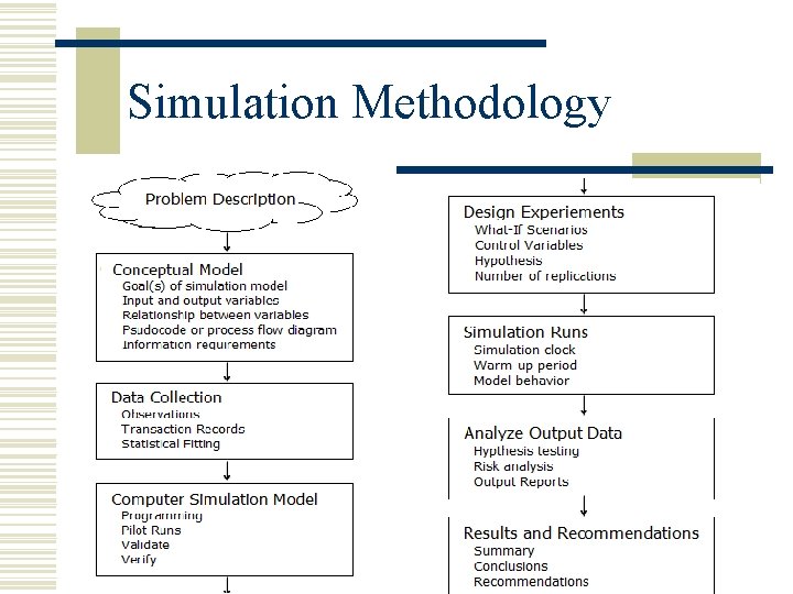 Simulation Methodology 