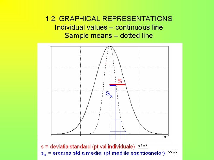 1. 2. GRAPHICAL REPRESENTATIONS Individual values – continuous line Sample means – dotted line