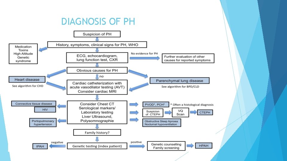 DIAGNOSIS OF PH 