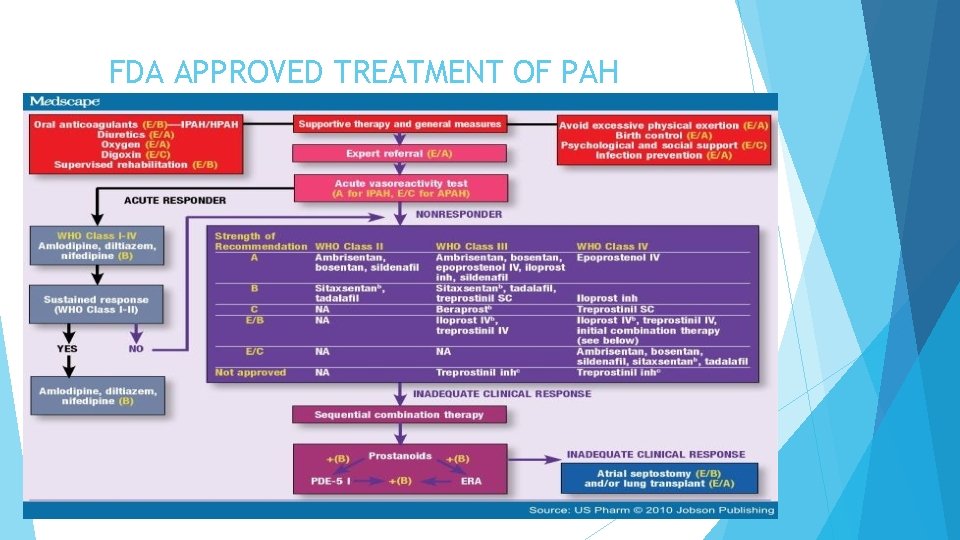 FDA APPROVED TREATMENT OF PAH 