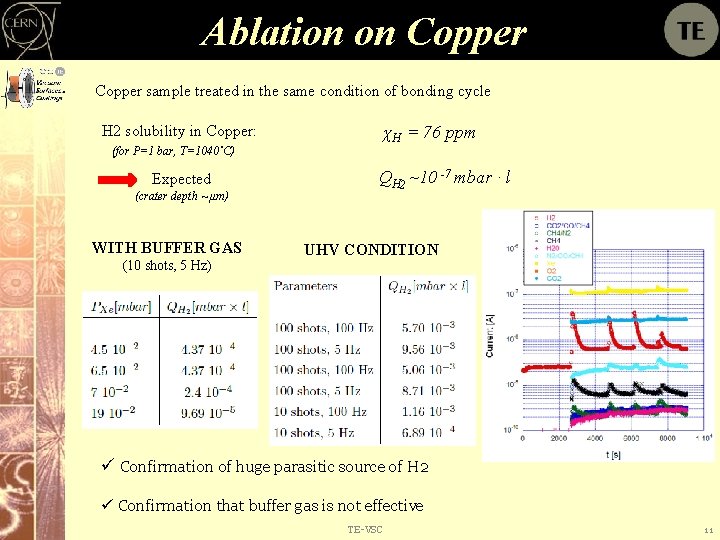 Ablation on Copper sample treated in the same condition of bonding cycle H 2