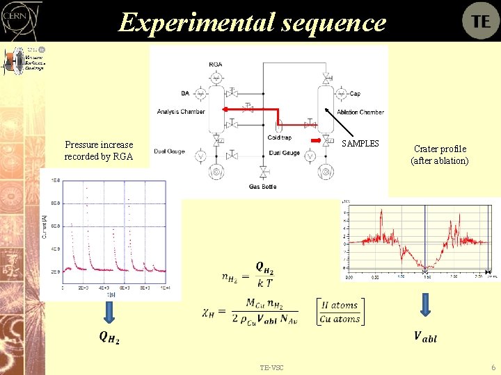 Experimental sequence SAMPLES Pressure increase recorded by RGA Crater profile (after ablation) TE-VSC 6