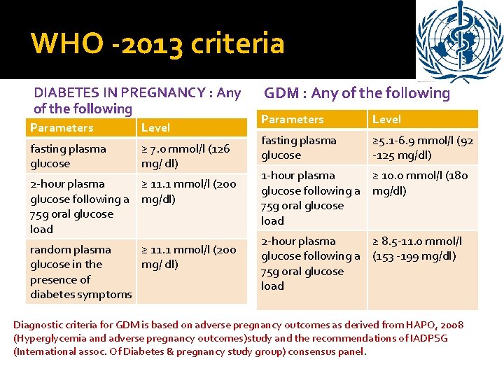 WHO -2013 criteria DIABETES IN PREGNANCY : Any of the following Parameters Level fasting