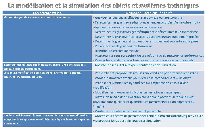 Compétence cycle 4 Mesurer des grandeurs de manière directe ou indirecte. Interpréter des résultats