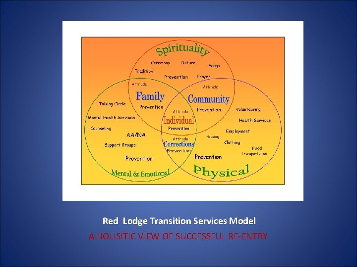 Red Lodge Transition Services Model A HOLISITIC VIEW OF SUCCESSFUL RE-ENTRY 