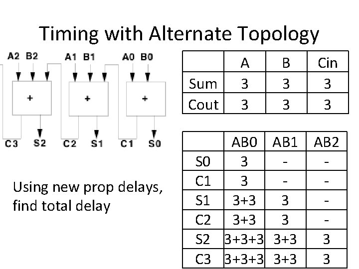 Timing with Alternate Topology Sum Cout Using new prop delays, find total delay S