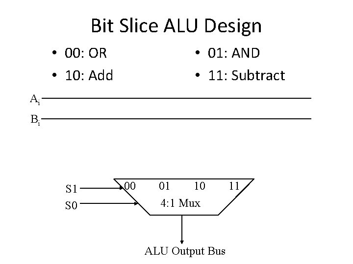 Bit Slice ALU Design • 01: AND • 11: Subtract • 00: OR •
