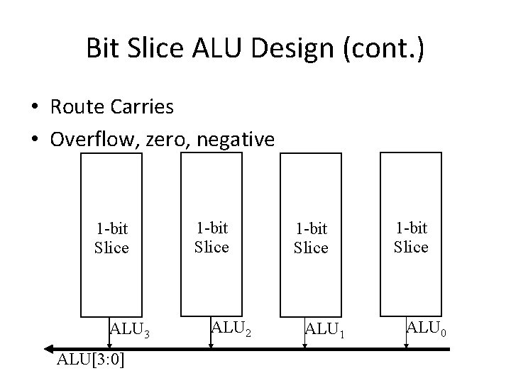 Bit Slice ALU Design (cont. ) • Route Carries • Overflow, zero, negative 1
