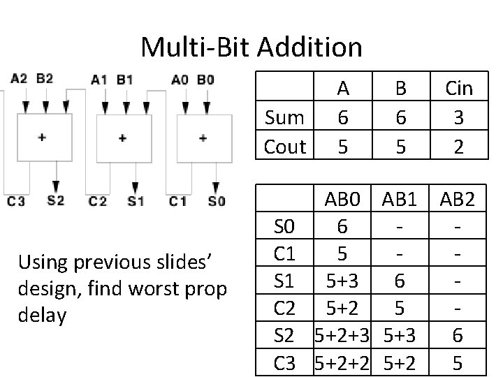 Multi-Bit Addition Sum Cout Using previous slides’ design, find worst prop delay S 0