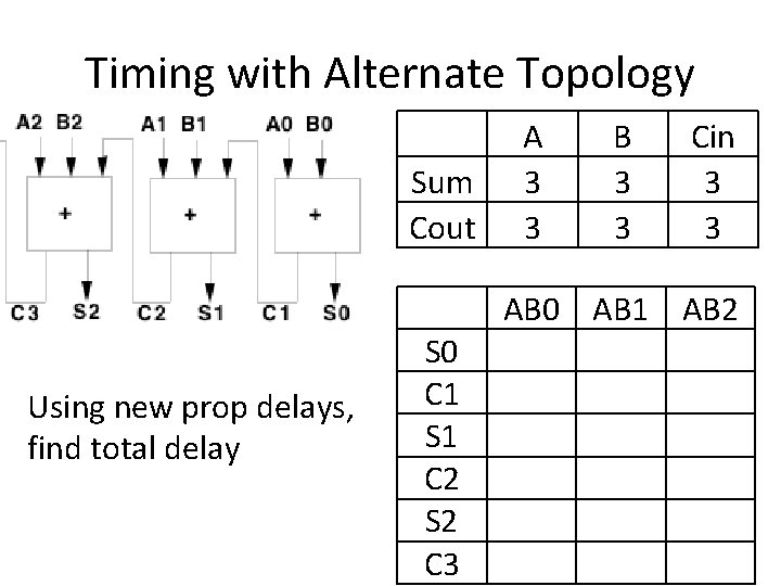 Timing with Alternate Topology Sum Cout A 3 3 B 3 3 Cin 3