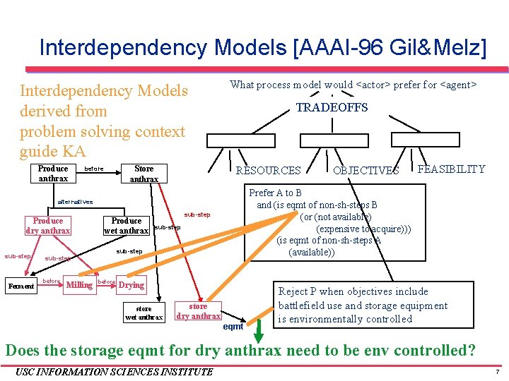 Interdependency Models [AAAI-96 Gil&Melz] Interdependency Models derived from problem solving context guide KA Produce
