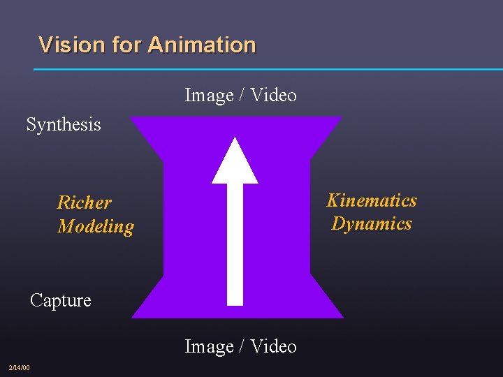 Vision for Animation Image / Video Synthesis Kinematics Dynamics Richer Modeling Capture Image /