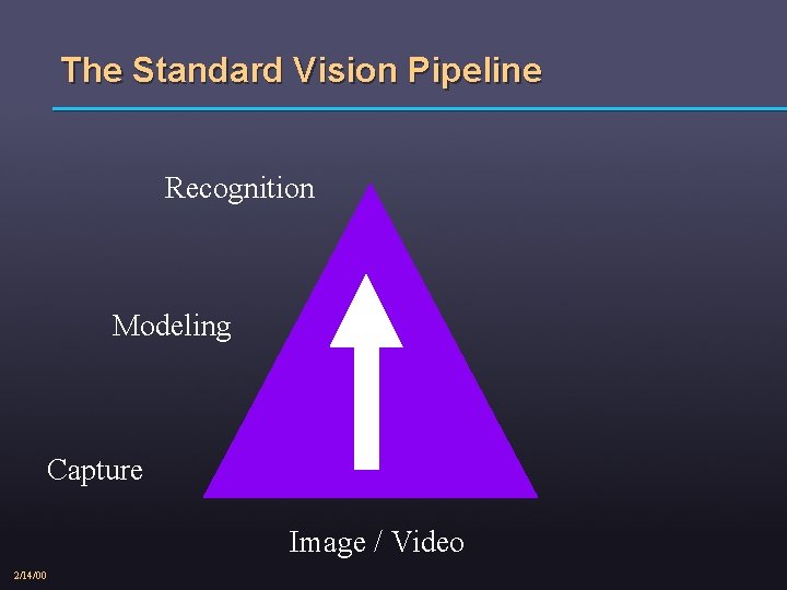 The Standard Vision Pipeline Recognition Modeling Capture Image / Video 2/14/00 