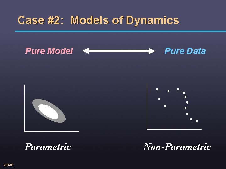 Case #2: Models of Dynamics Pure Model Parametric 2/14/00 Pure Data Non-Parametric 