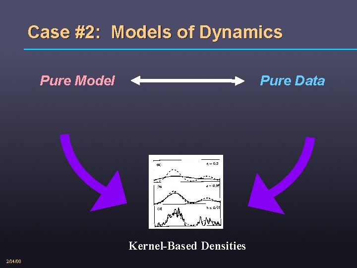 Case #2: Models of Dynamics Pure Model Pure Data Kernel-Based Densities 2/14/00 