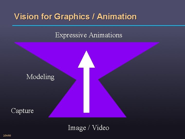 Vision for Graphics / Animation Expressive Animations Modeling Capture Image / Video 2/14/00 