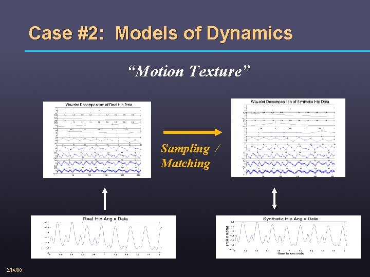 Case #2: Models of Dynamics “Motion Texture” Sampling / Matching 2/14/00 