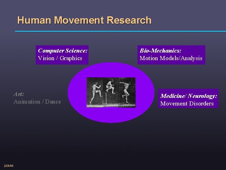 Human Movement Research Computer Science: Vision / Graphics Art: Animation / Dance 2/14/00 Bio-Mechanics: