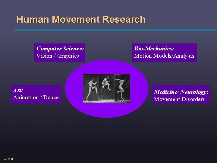 Human Movement Research Computer Science: Vision / Graphics Art: Animation / Dance 2/14/00 Bio-Mechanics: