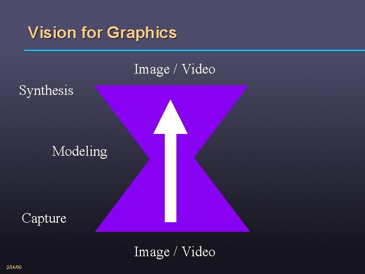 Vision for Graphics Image / Video Synthesis Modeling Capture Image / Video 2/14/00 