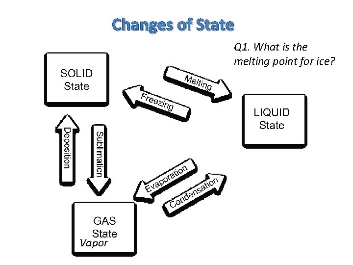 Changes of State Q 1. What is the melting point for ice? Vapor 