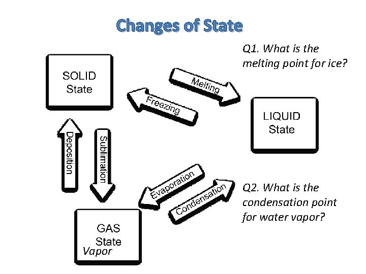 Changes of State Q 1. What is the melting point for ice? Q 2.