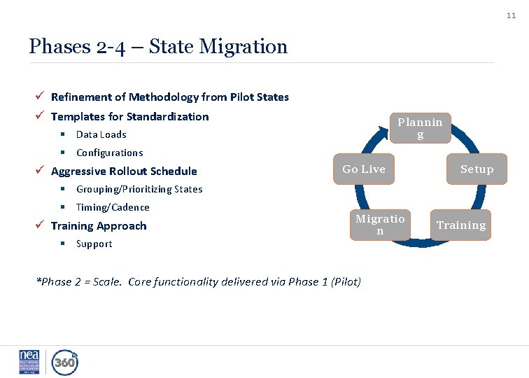 11 Phases 2 -4 – State Migration ü Refinement of Methodology from Pilot States