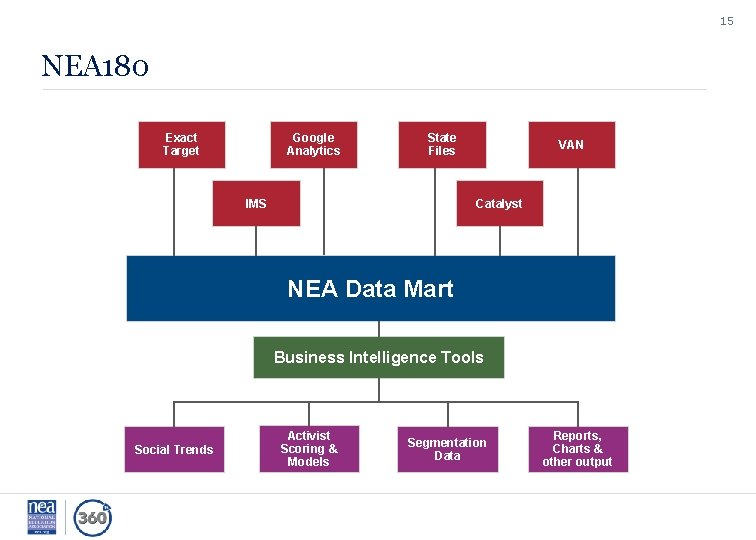 15 NEA 180 Exact Target Google Analytics State Files IMS VAN Catalyst NEA Data