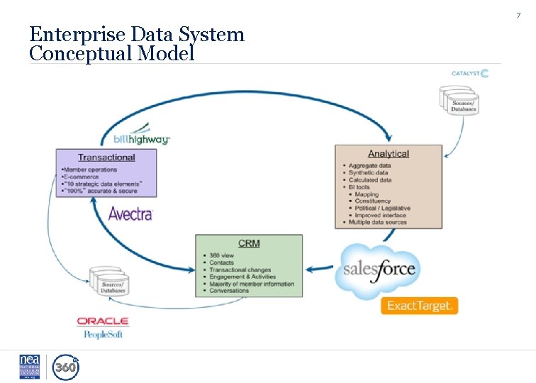 Enterprise Data System Conceptual Model DRAFT 7 