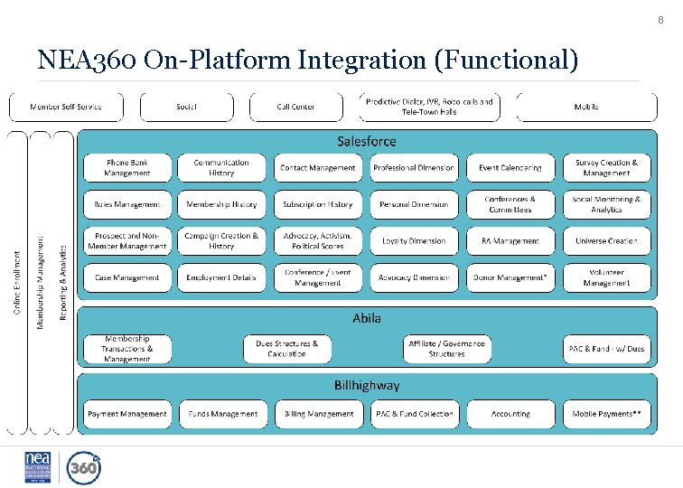 8 NEA 360 On-Platform Integration (Functional) 