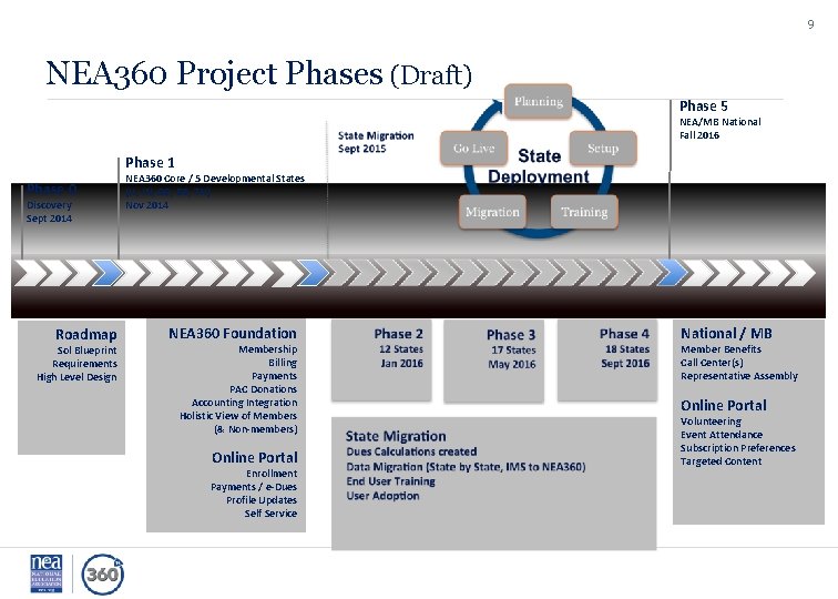 9 NEA 360 Project Phases (Draft) Phase 5 NEA/MB National Fall 2016 Phase 1