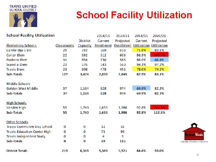 School Facility Utilization 21 