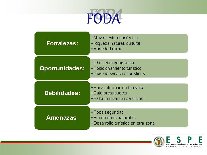 FODA Fortalezas: • Movimiento económico • Riqueza natural, cultural • Variedad clima Oportunidades: •